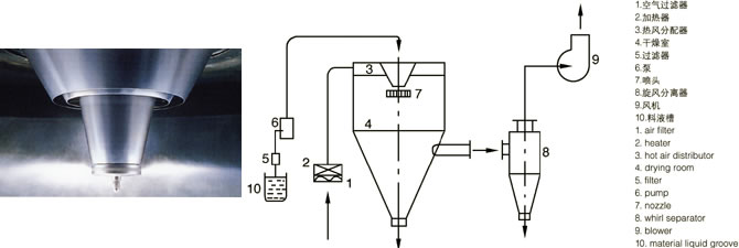 LPG係列高（gāo）速離心噴霧幹燥機的噴頭與流程圖