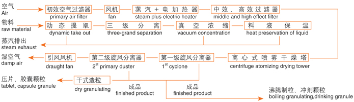 ZLPG係（xì）列中藥浸膏噴霧幹燥機結構（gòu）示意圖