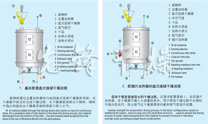 PLG係列盤式（shì）連續幹燥機流（liú）程