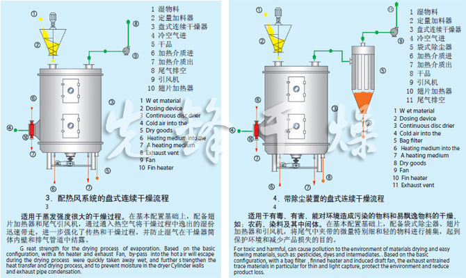 PLG係列盤式連續幹燥機流程