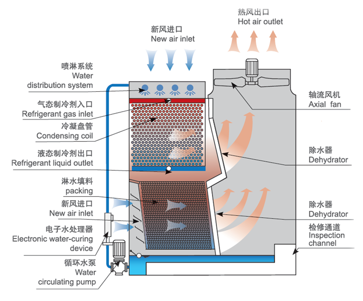 顺流蒸发式冷凝器（qì）工（gōng）作原理图