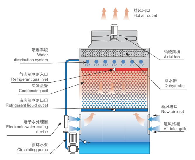 逆流蒸发式冷凝器工作原理（lǐ）图