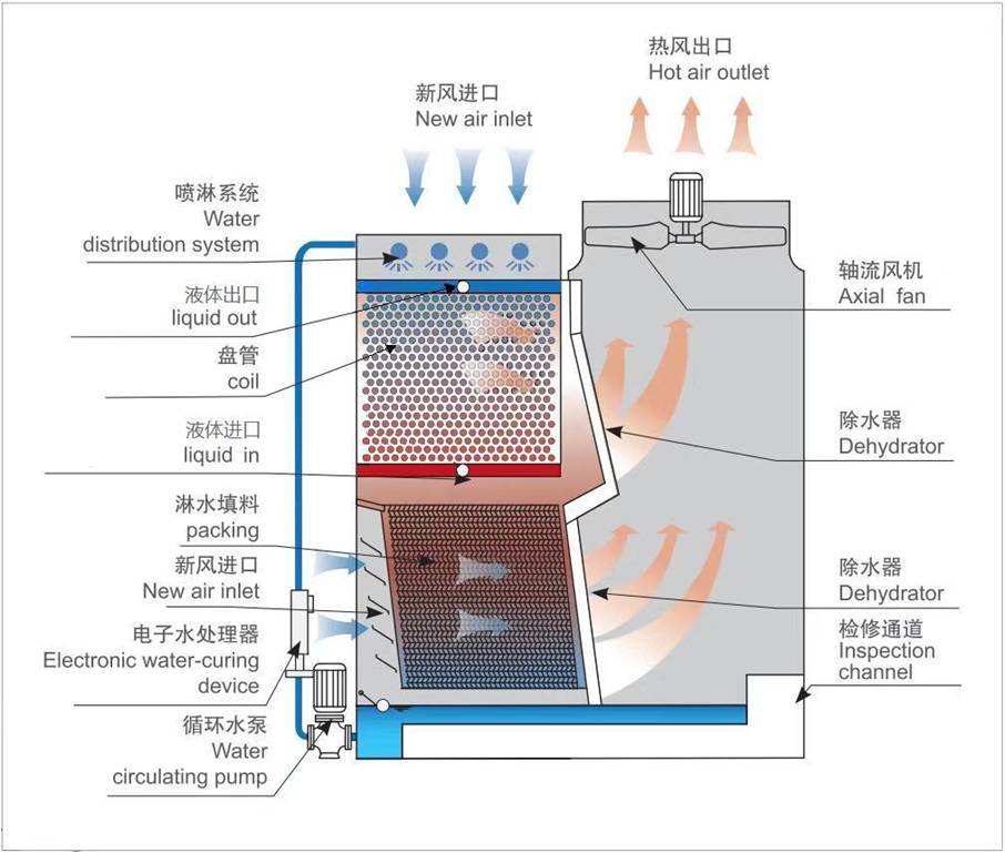 顺流闭式冷却（què）塔工作（zuò）原理图